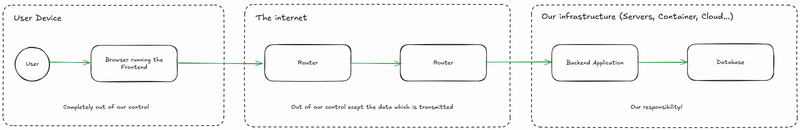 Data Flow