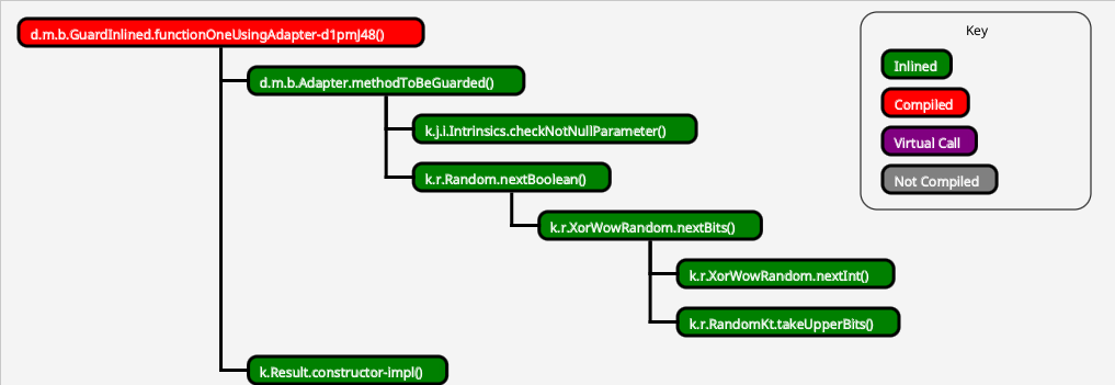 Inline or rely on the JIT