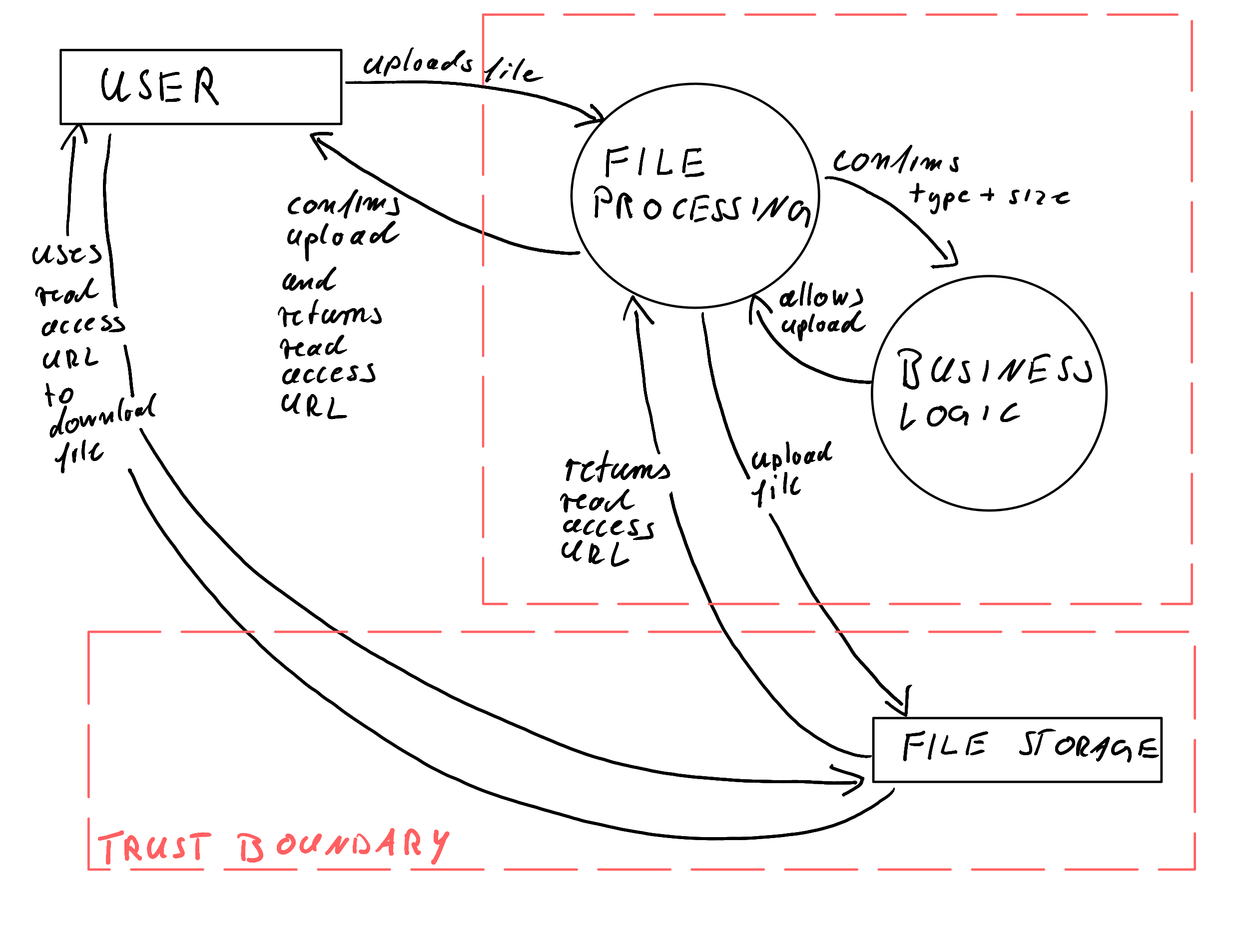 A data flow diagaram. In the upper left as User can upload a file, wich is then processes by File Processing. File Processing confirms the type and size and informs Business Logic. Business Logic the allows the upload. File Processing then uploads the file and retrieves a read access URL which it returns to the User together with a confirmation. The User can use this URL to download the file from File Storage. Also there are trust boundaries drawn in. File Processing and Business Logic live in the same trust zone, whereas User and File Storage live in their own ones. 